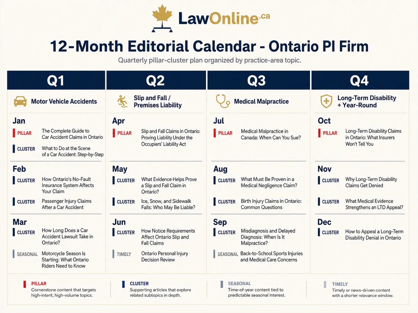 LawOnline.ca branded 12-month editorial calendar for an Ontario personal injury law firm, organized into four quarterly columns covering motor vehicle accidents, slip and fall claims, medical malpractice, and long-term disability. Each month includes pillar, cluster, seasonal, or timely article topics, with intent labels colour-coded in LawOnline branding.