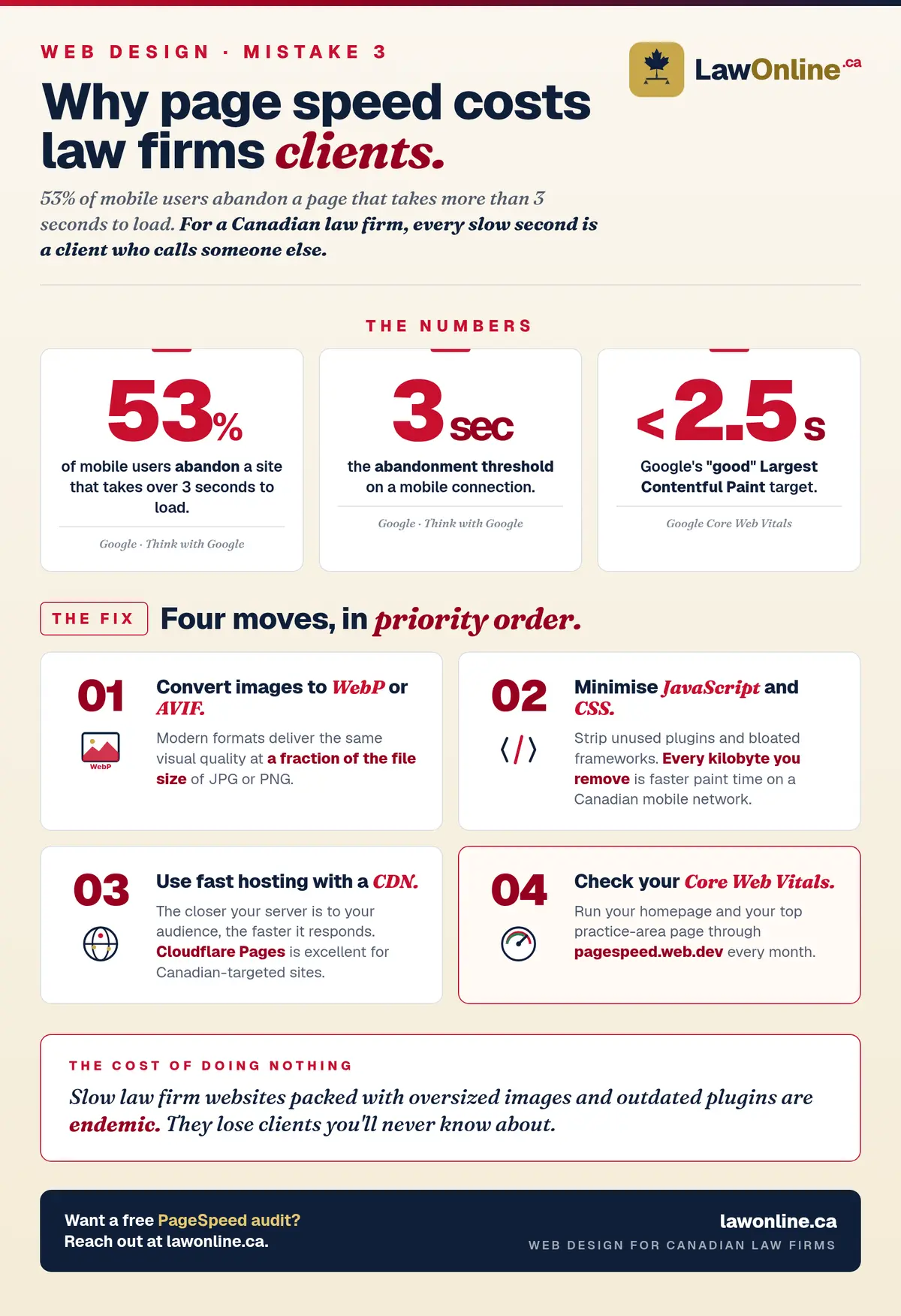 Infographic titled "Why Page Speed Costs Law Firms Clients" showing three stats — 53% mobile abandonment over three seconds, the three-second threshold, and Google's under-2.5-second Largest Contentful Paint target — and a four-panel fix grid: convert images to WebP or AVIF, minimise JavaScript and CSS, use a CDN like Cloudflare Pages, and check Core Web Vitals at PageSpeed Insights.