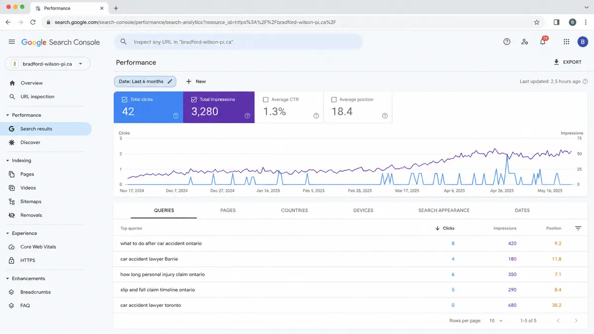 Google Search Console Performance screenshot for fictional Ontario PI firm bradford-wilson-pi.ca showing the last 6 months of query data. Totals show 42 clicks, 3,280 impressions, 1.3% average CTR, and average position 18.4. Top queries include long-tail Ontario personal injury searches ranking around positions 7 to 12, while the broader term "car accident lawyer toronto" has 0 clicks, 680 impressions, and position 38.2.