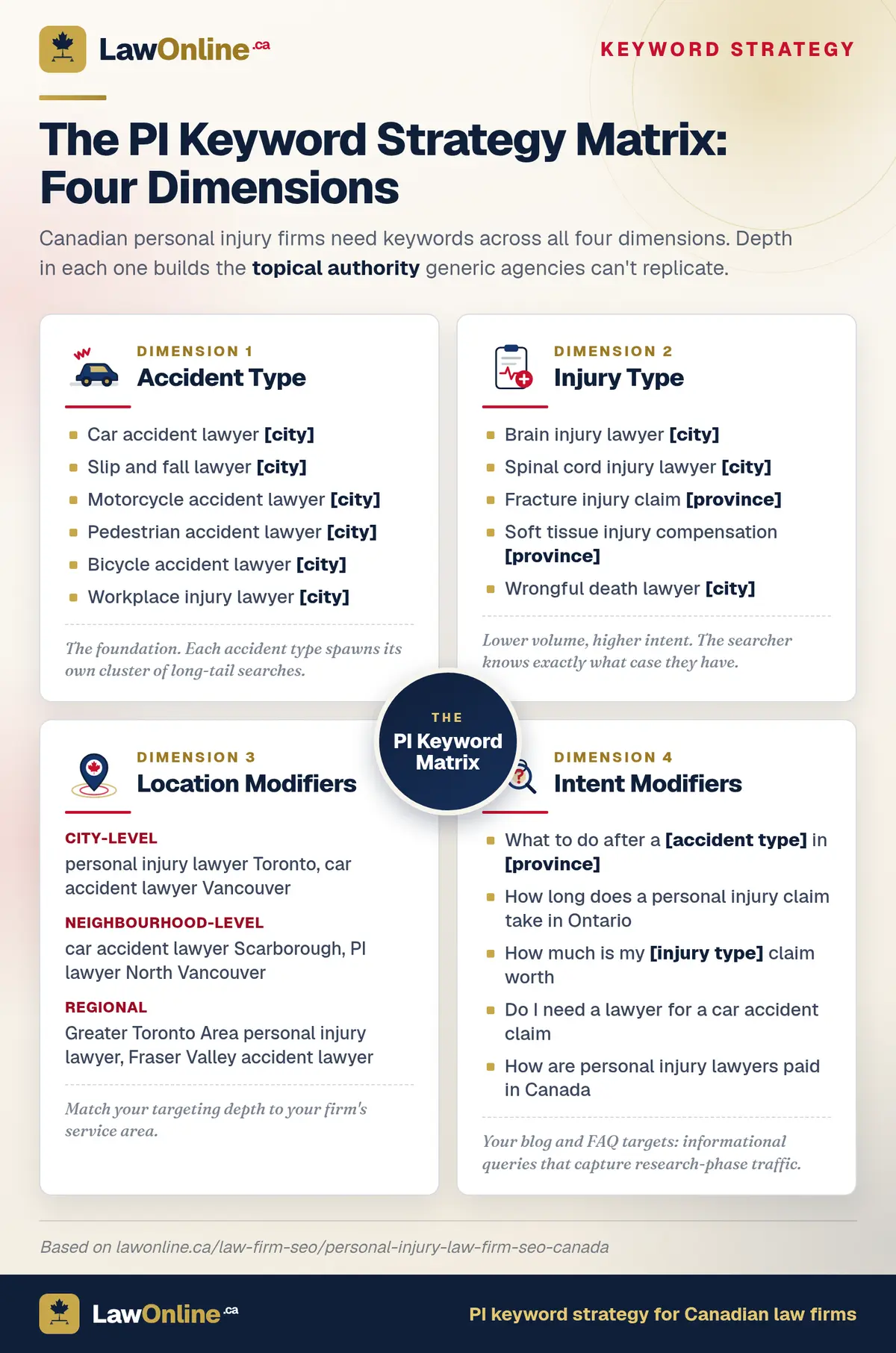 Four-quadrant PI keyword matrix covering accident-type, injury-type, location-modifier, and intent-modifier keywords with Canadian examples in each.