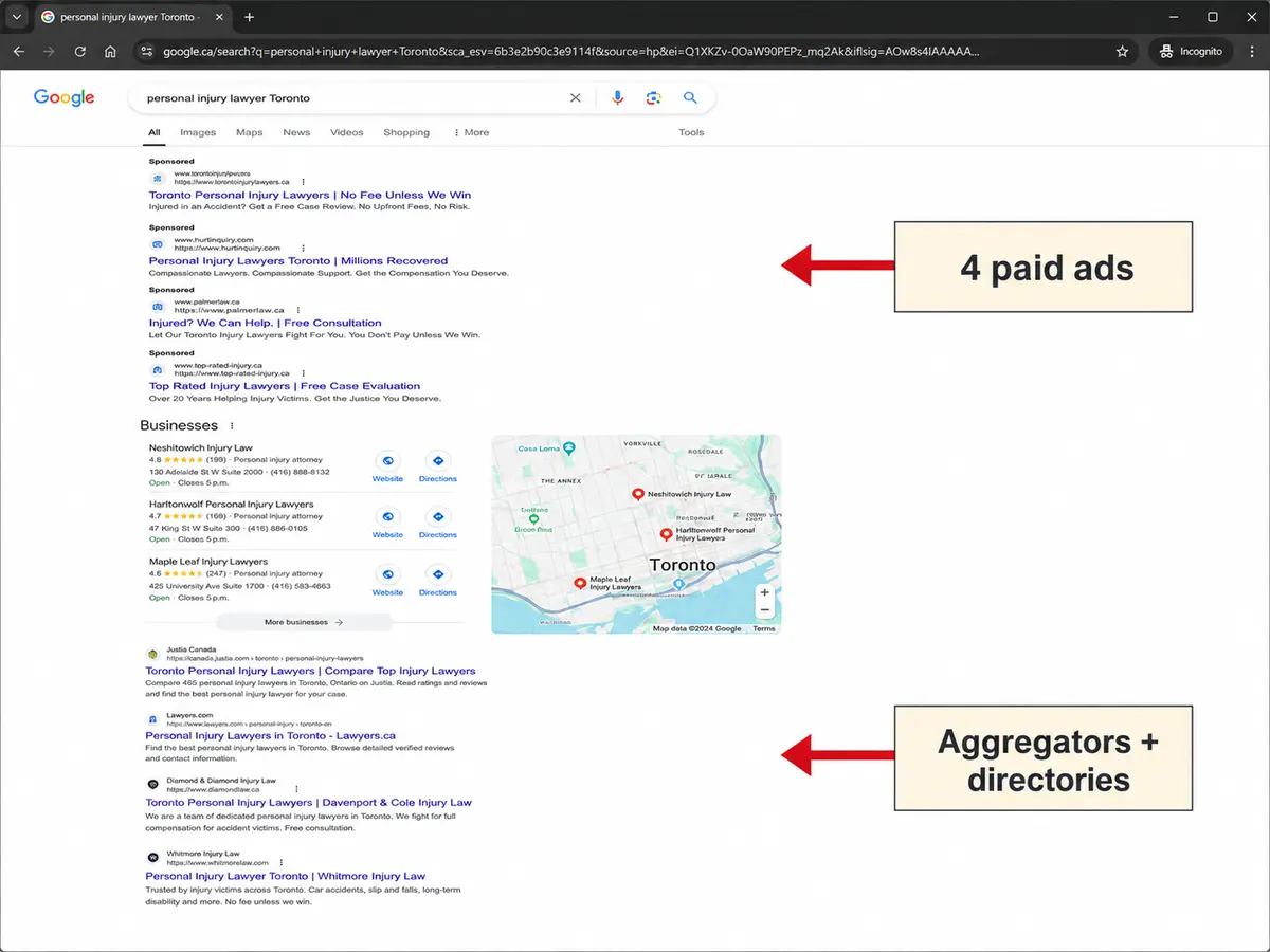 Annotated screenshot of a Google.ca incognito search results page for "personal injury lawyer Toronto," showing four paid ads at the top, a local 3-pack with map listings, aggregator and directory results such as Justia Canada and Lawyers.ca above the first law firm organic listings, with large callout boxes on the right labeling "4 paid ads" and "Aggregators + directories."