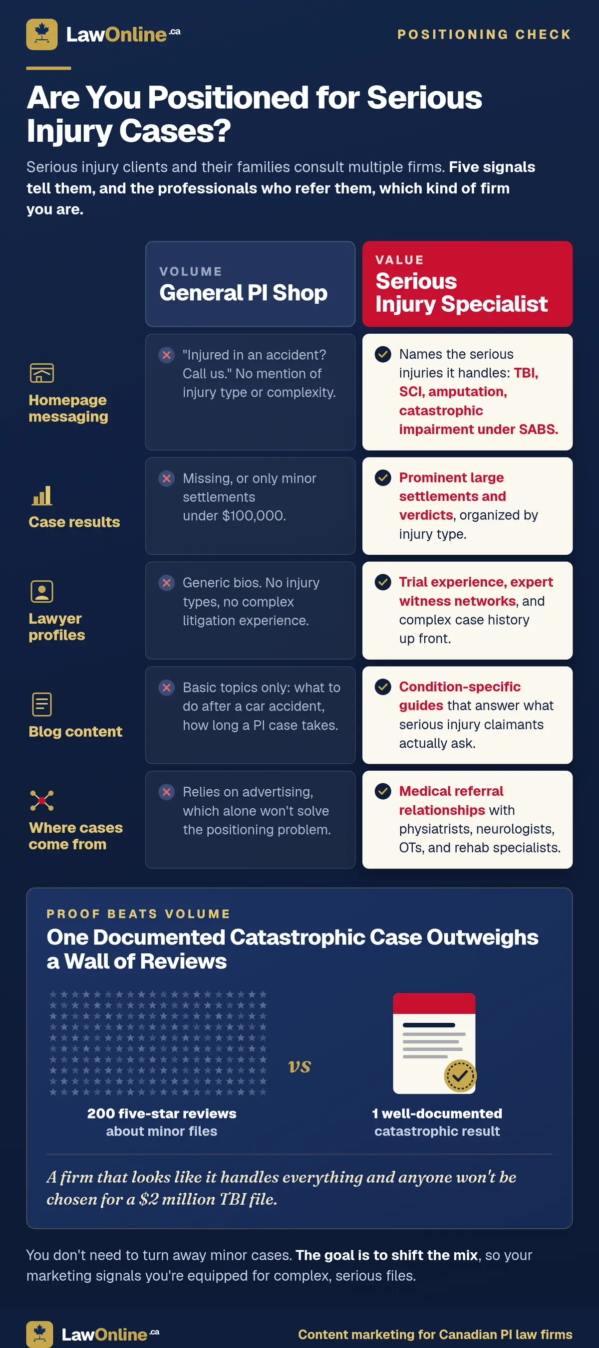 Navy comparison infographic titled Are You Positioned for Serious Injury Cases?, contrasting a General PI Shop with a Serious Injury Specialist across five signals: homepage messaging, case results, lawyer profiles, blog content, and where cases come from. A Proof Beats Volume panel weighs 200 five-star reviews about minor files against one well-documented catastrophic result.
