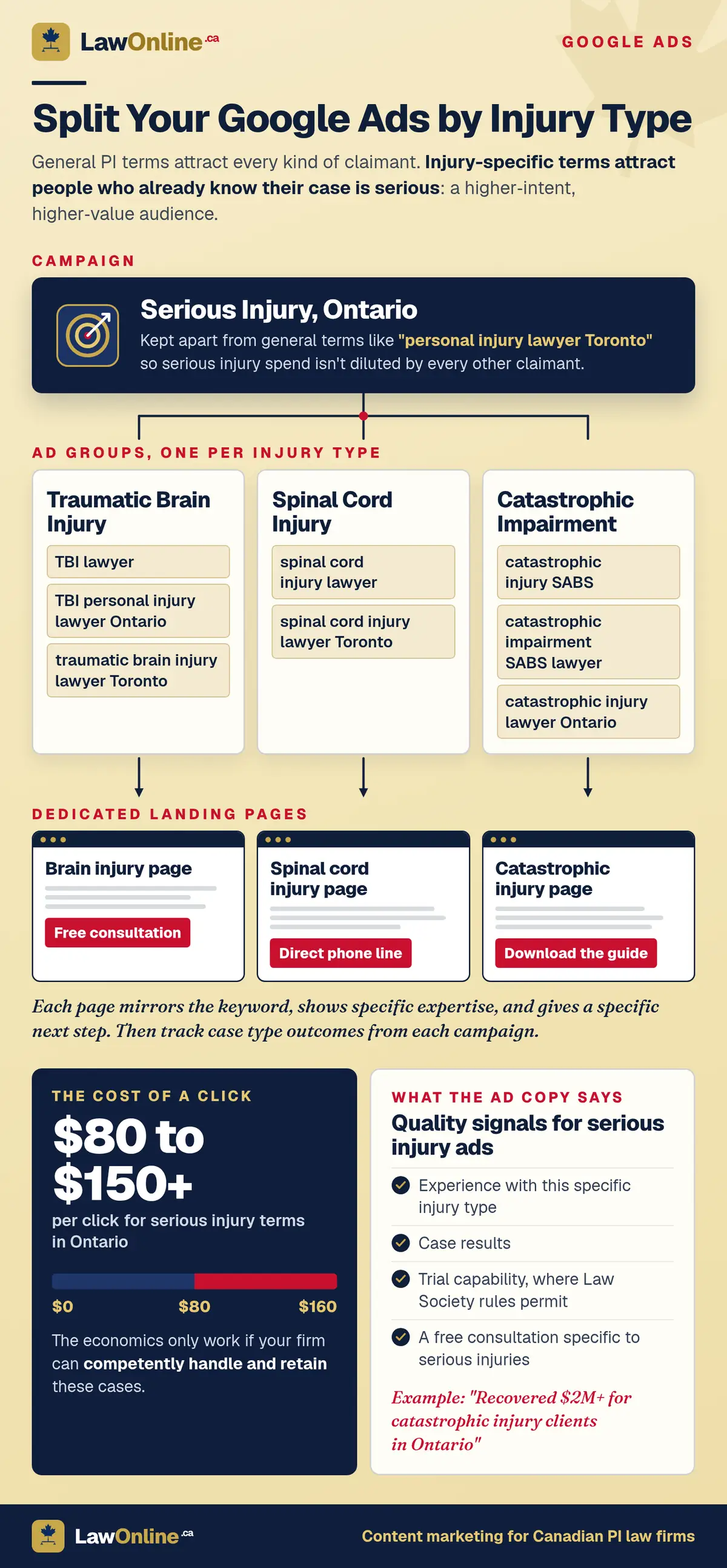 Parchment infographic titled Split Your Google Ads by Injury Type, showing a Serious Injury, Ontario campaign that branches into three ad groups (traumatic brain injury, spinal cord injury, and catastrophic impairment), each with its own injury-specific keywords and a dedicated landing page. Bottom panels show the $80 to $150+ cost per click for serious injury terms in Ontario and the quality signals serious injury ad copy should include.