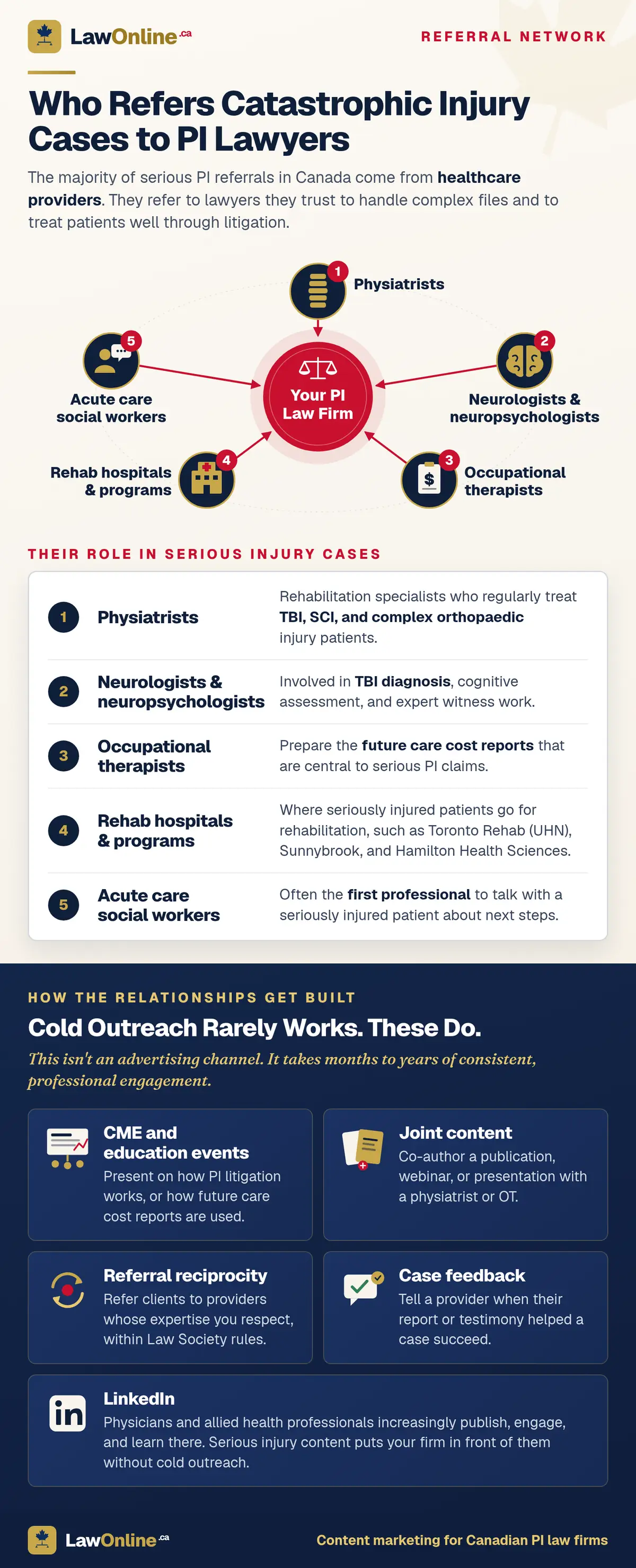 Cream infographic titled Who Refers Catastrophic Injury Cases to PI Lawyers, with a hub diagram showing five healthcare referral sources pointing to a central PI law firm: physiatrists, neurologists and neuropsychologists, occupational therapists, rehab hospitals and programs, and acute care social workers. A table explains each one's role in serious injury cases, and a navy panel below lists how the relationships get built: CME and education events, joint content, referral reciprocity, case feedback, and LinkedIn.
