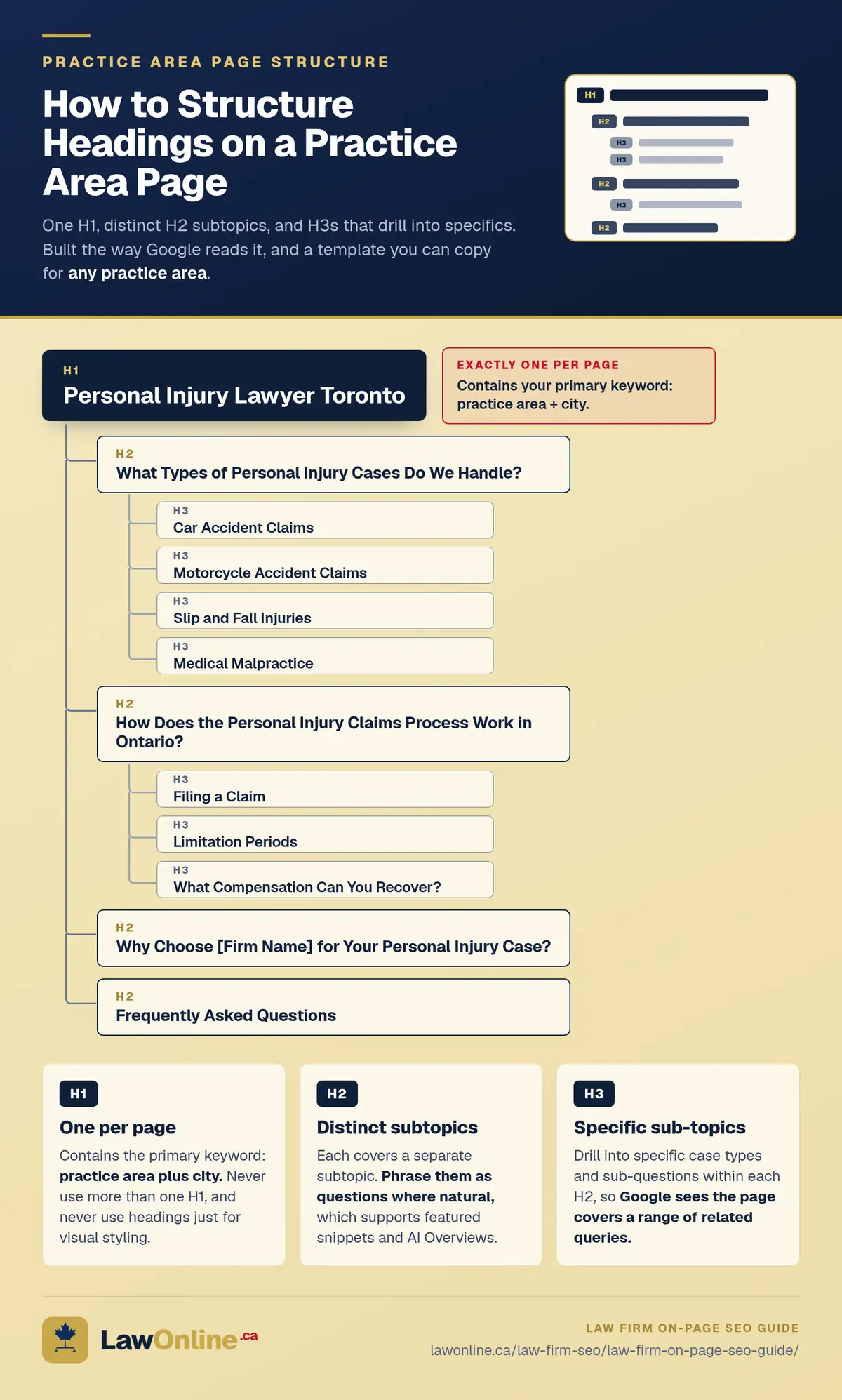Navy-bannered graphic titled 'How to Structure Headings on a Practice Area Page,' with a webpage heading-outline illustration and a tree diagram of a personal injury page: one H1 (Personal Injury Lawyer Toronto), four H2 subtopics, and their H3 case-type sub-headings, plus H1, H2, and H3 explainer cards below.