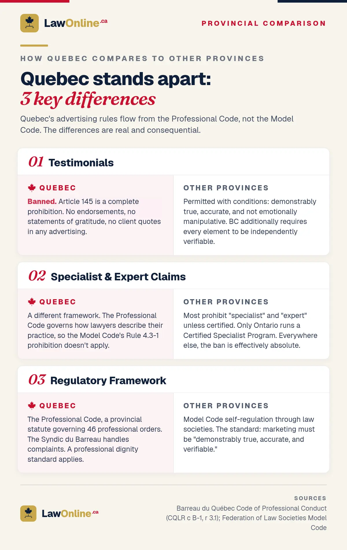 How Quebec's lawyer advertising rules differ from other provinces on testimonials, specialist claims, and regulatory framework.