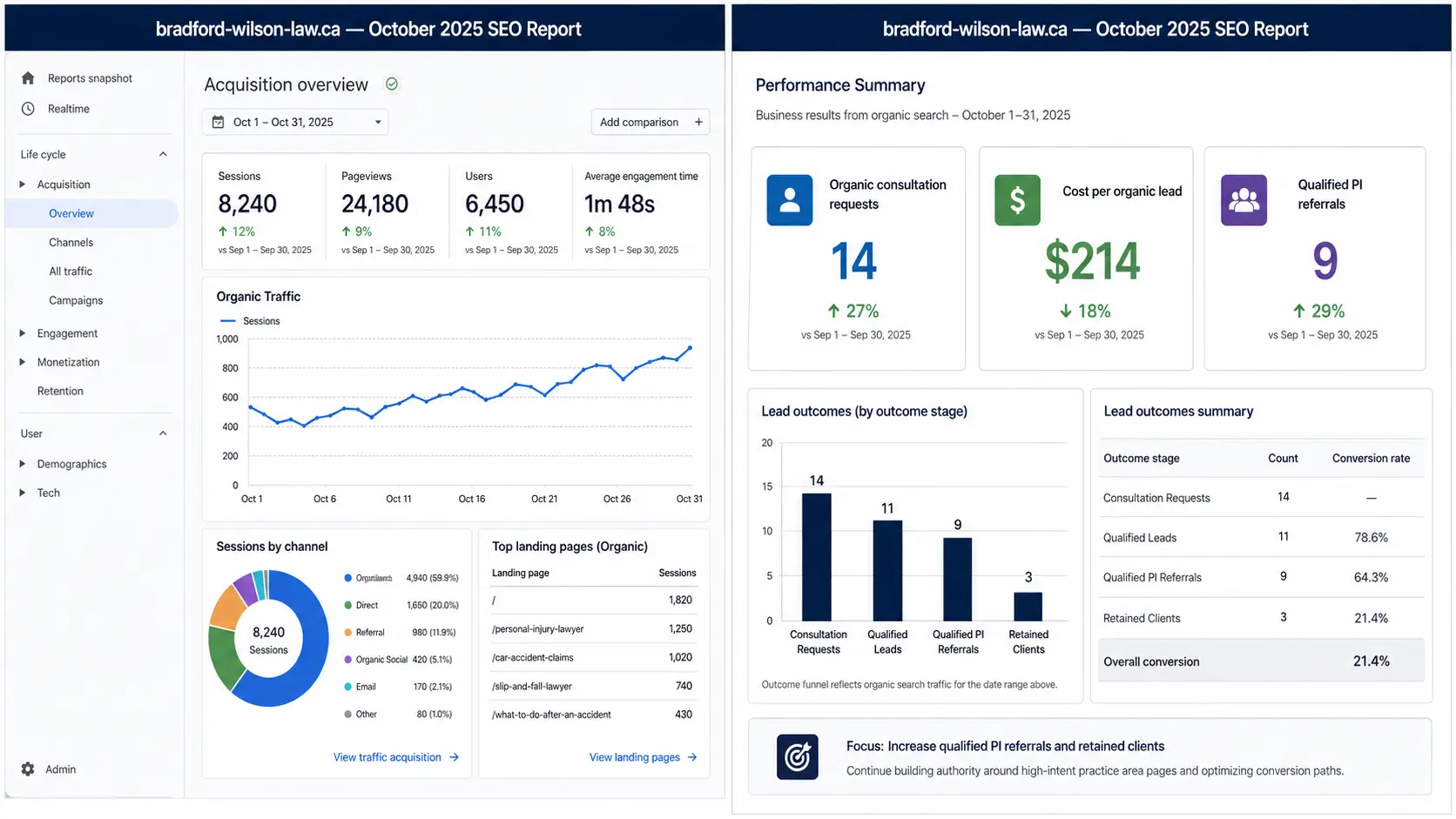 Side-by-side mock SEO report dashboards for fictional firm bradford-wilson-law.ca. The left panel highlights organic traffic metrics such as Sessions 8,240 and Pageviews 24,180 with an upward trend line, while the right panel focuses on business outcomes, showing 14 organic consultation requests, $214 cost per organic lead, and 9 qualified PI referrals.