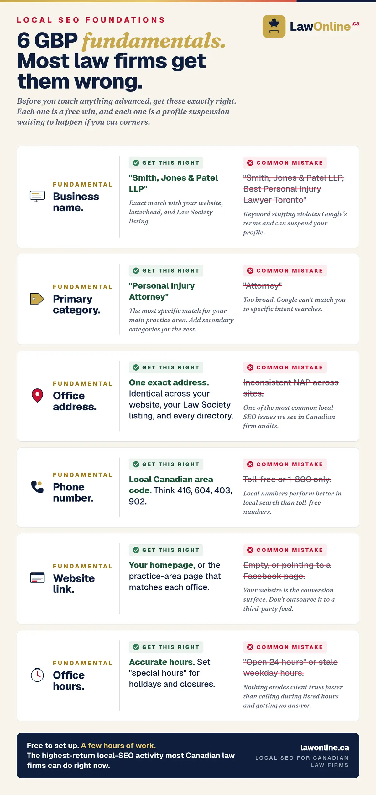 Six GBP fundamentals every Canadian law firm should get right: business name, primary category, office address, phone number, website link, and office hours, with the correct approach beside each common mistake.