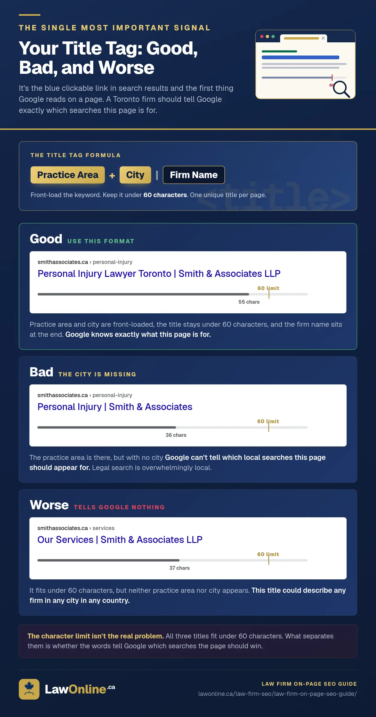 Navy-bannered graphic titled 'Your Title Tag: Good, Bad, and Worse,' with a browser-and-magnifier illustration, a gold formula card reading Practice Area plus City, pipe, Firm Name, and three stacked Google search-result mockups labelled Good (green), Bad, and Worse, each showing a title tag string and a 60-character ruler.