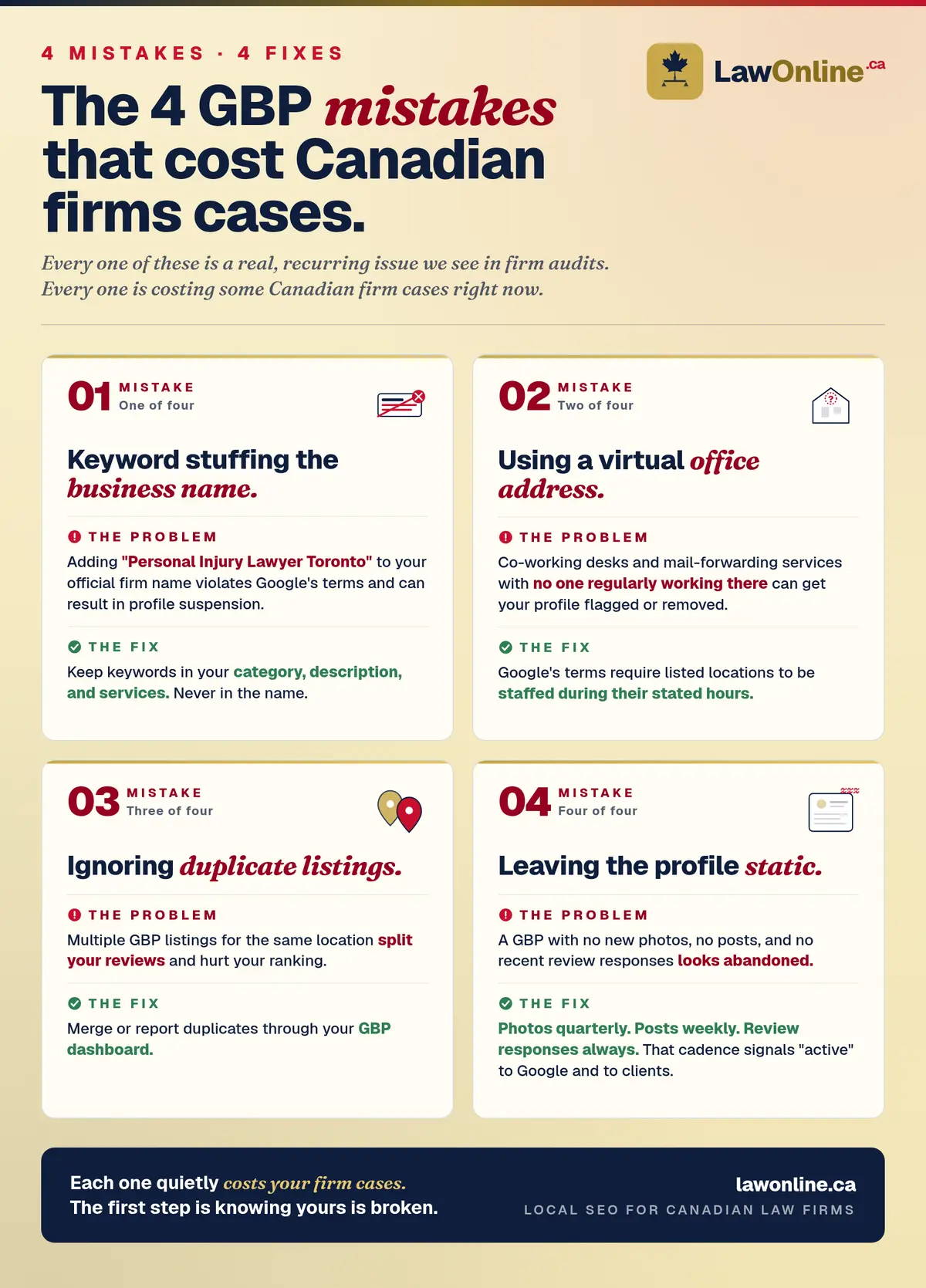 Four Google Business Profile mistakes Canadian law firms make: keyword stuffing the business name, using a virtual office address, ignoring duplicate listings, and leaving the profile static, with the problem and the fix for each.