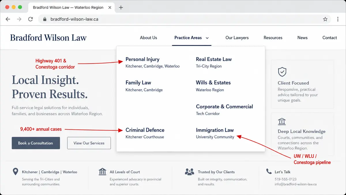 Annotated browser mockup of a fictional Waterloo Region law firm website showing an open Practice Areas dropdown menu with services for personal injury, family law, criminal defence, real estate law, wills and estates, corporate and commercial, and immigration law across Kitchener, Cambridge, Waterloo, and the broader Waterloo Region, with red callout arrows highlighting key regional market insights.