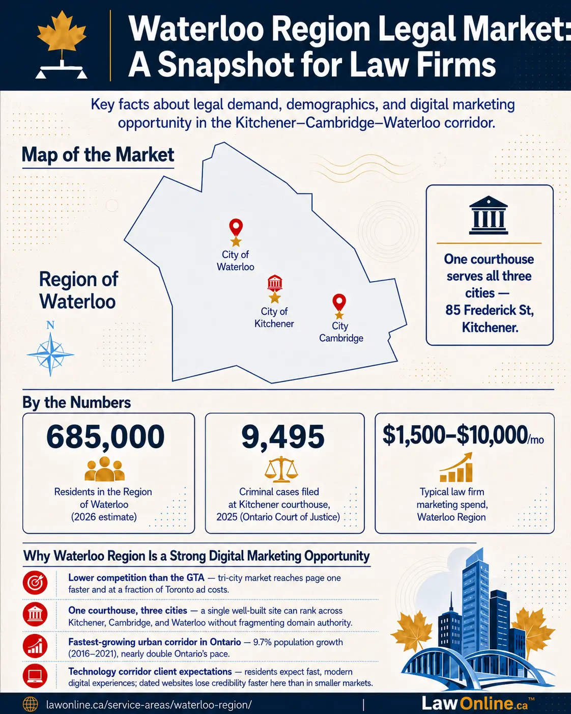 Infographic titled "Waterloo Region Legal Market: A Snapshot for Law Firms," showing regional legal market stats, courthouse demand, marketing spend, and digital opportunity for Kitchener, Cambridge, and Waterloo.