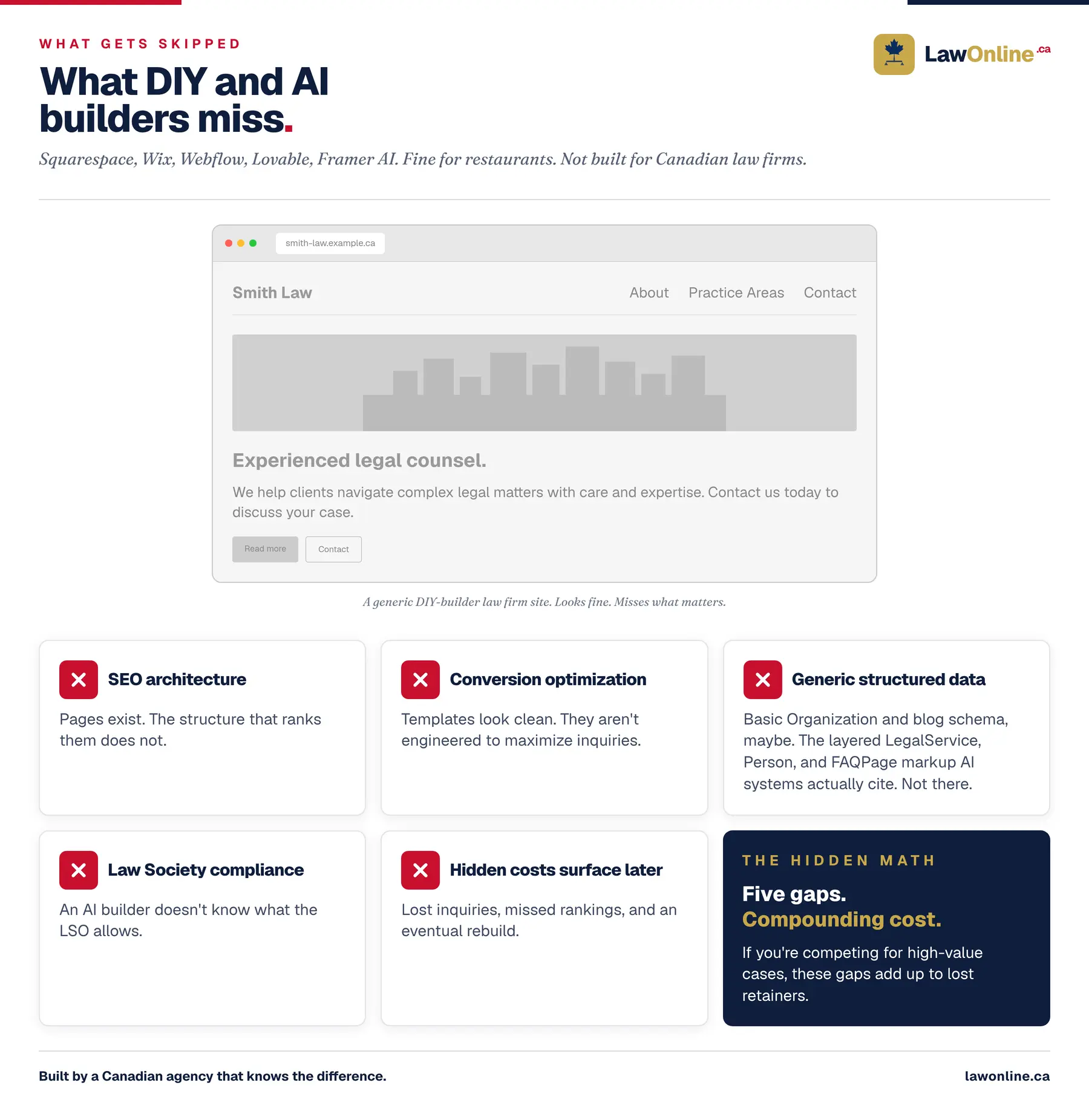 LawOnline.ca infographic listing the five things DIY and AI website builders (Squarespace, Wix, Webflow, Lovable, Framer AI) miss when used for Canadian law firms: SEO architecture, conversion optimization, structured data, Law Society compliance, and hidden costs that surface later. Above a faded mockup of a generic DIY-built "Smith Law" site.