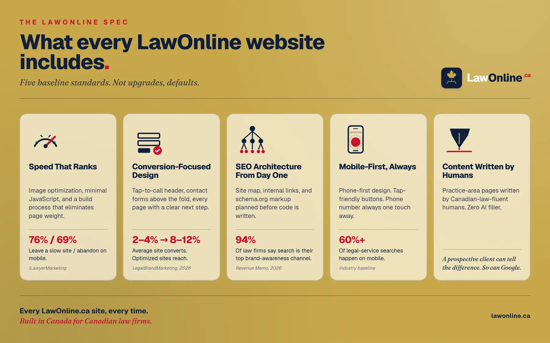 Infographic showing the five baseline standards LawOnline builds into every law firm website: speed, conversion, SEO architecture, mobile-first design, and human-written content.