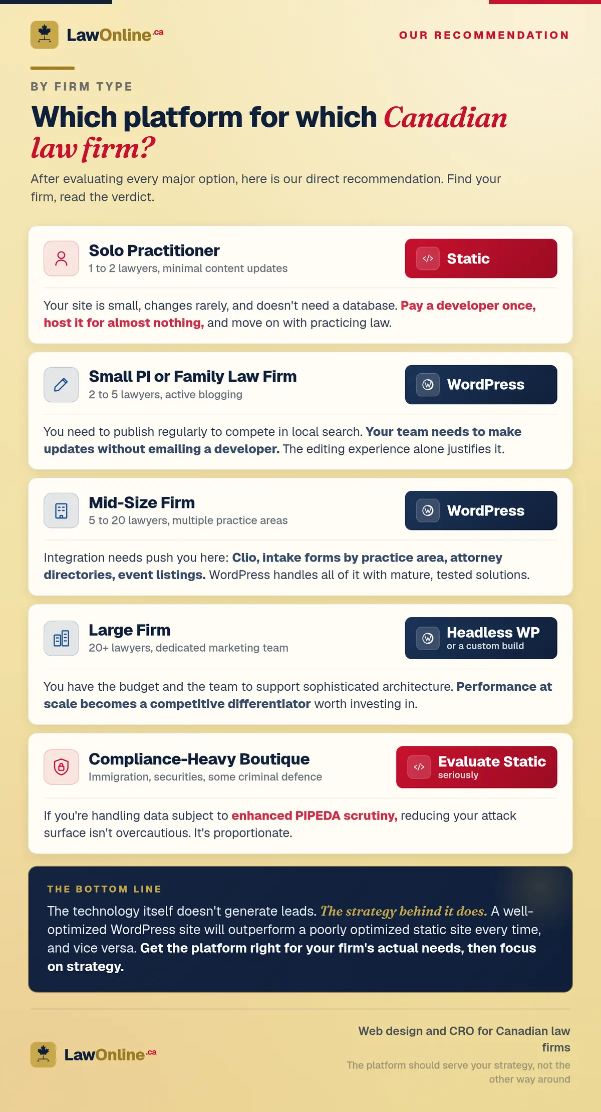 Platform recommendations by Canadian law firm type, from solo practitioners and compliance boutiques on static to small, mid-size, and large firms on WordPress.