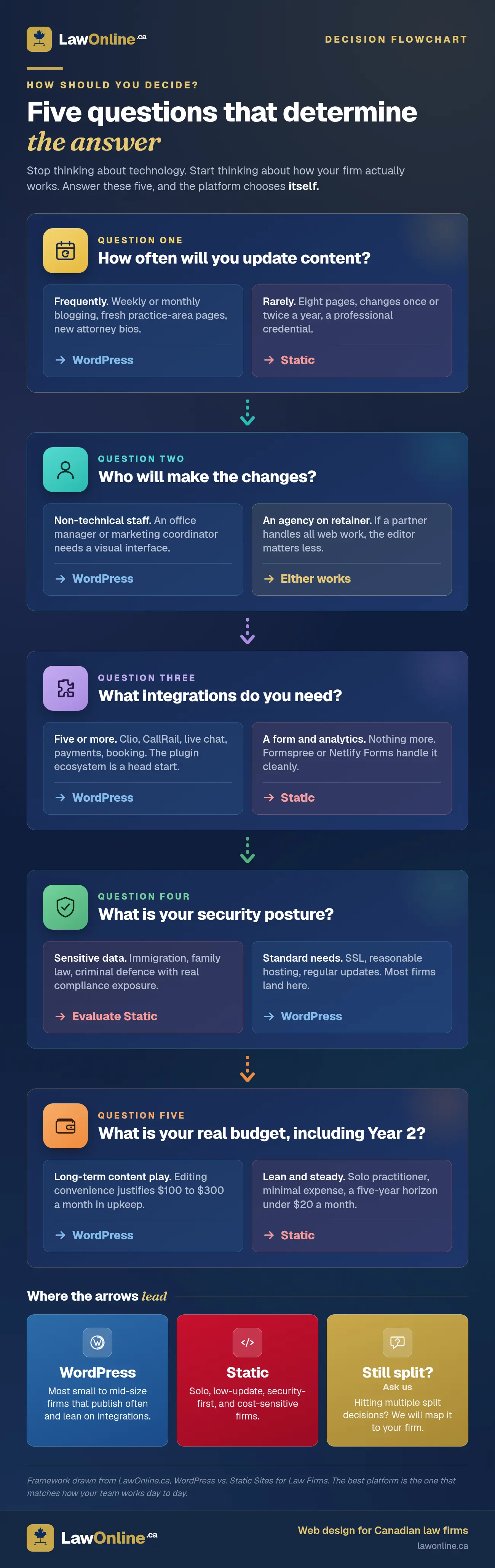 Decision flowchart walking a Canadian law firm through five questions on content frequency, who edits, integrations, security, and budget, each branching to WordPress or static.