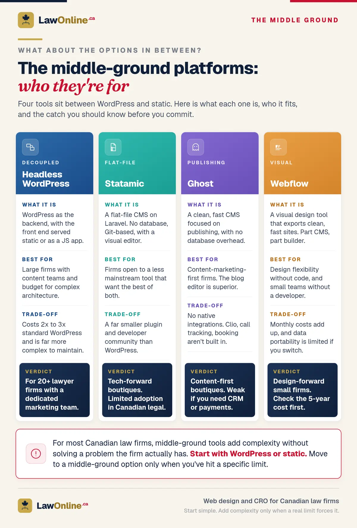 Four-column comparison of middle-ground law firm platforms: Headless WordPress, Statamic, Ghost, and Webflow, each with what it is, who it suits, the key trade-off, and a verdict.