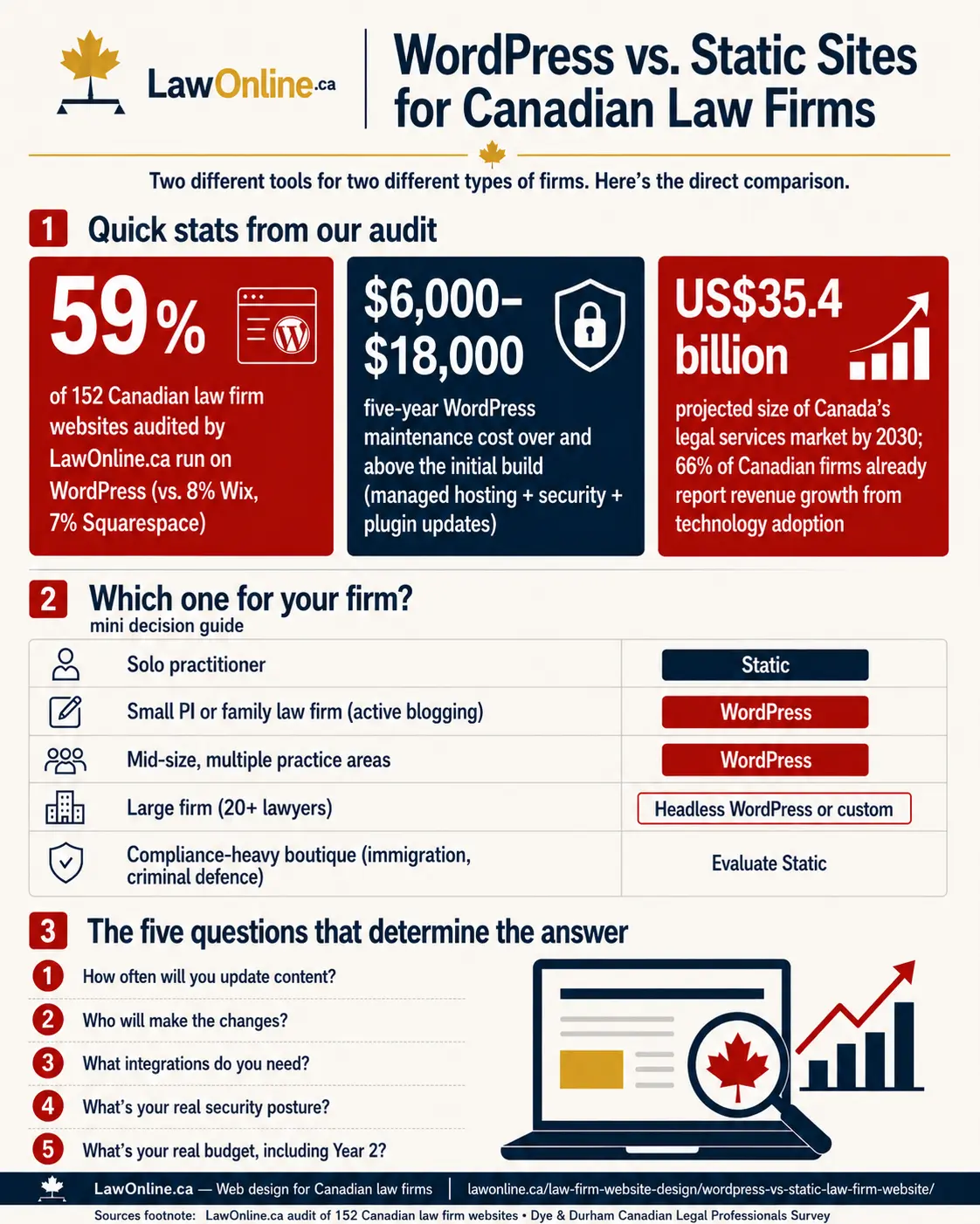 LawOnline.ca infographic comparing WordPress and static websites for Canadian law firms, with audit stats, platform recommendations by firm type, and five decision questions.