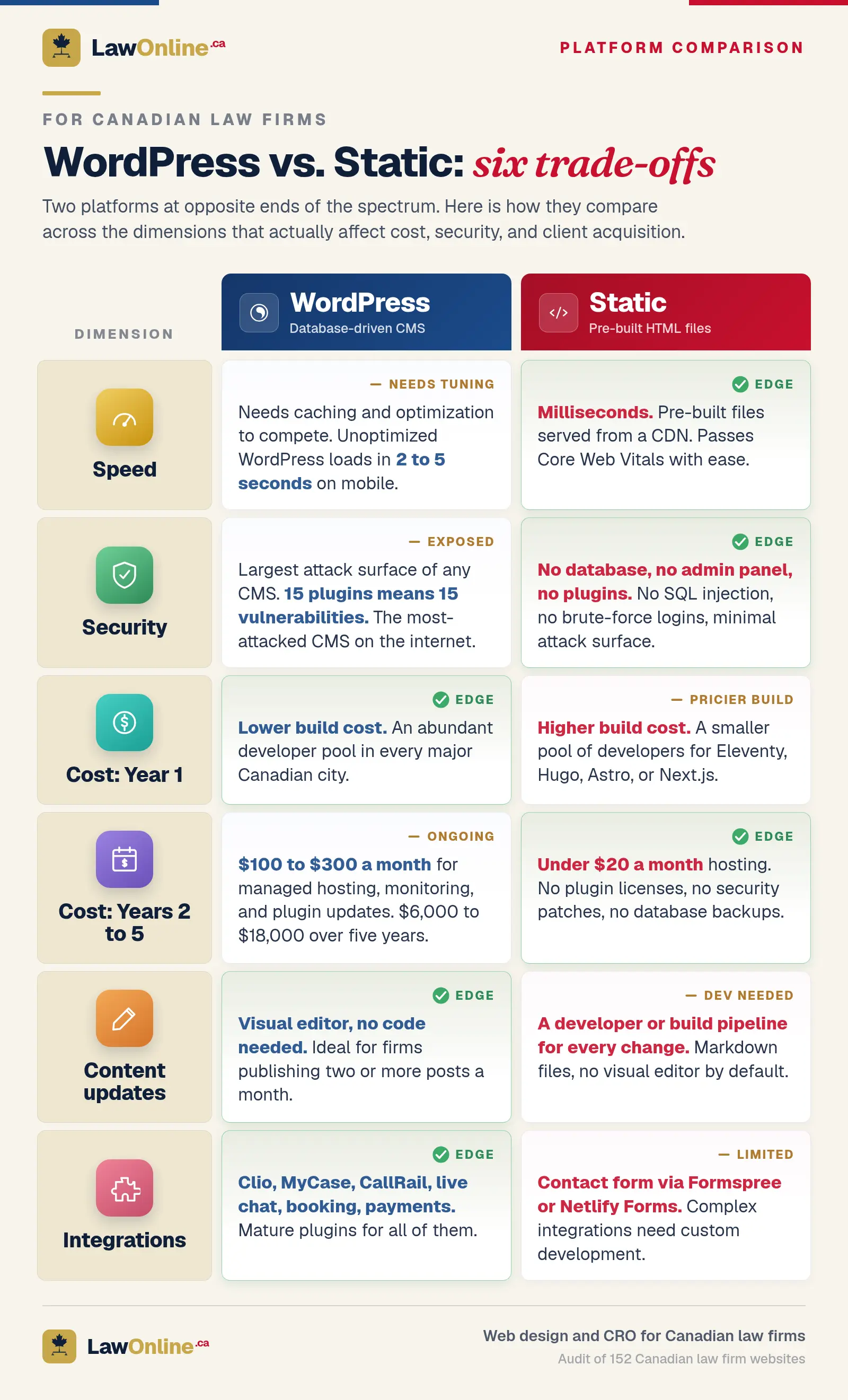 Six-dimension comparison of WordPress and static sites for Canadian law firms, scoring speed, security, build and maintenance cost, content updates, and integrations.