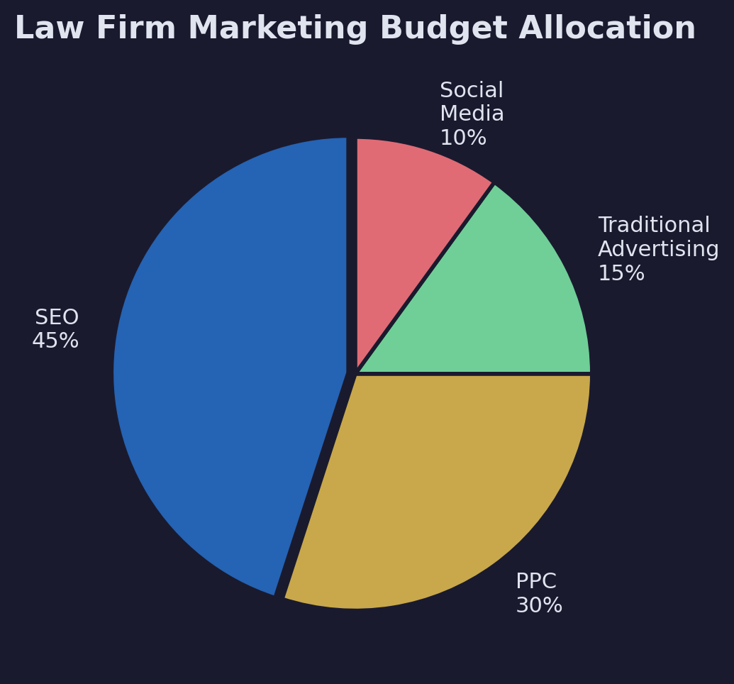Pie chart showing law firm marketing budget allocation: SEO 45%, PPC 30%, Social Media 10%, Traditional Advertising 15%