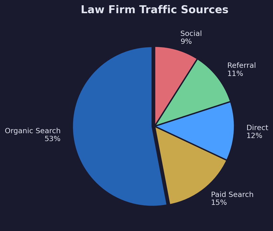 Pie chart showing law firm website traffic sources: Organic Search 53%, Paid Search 15%, Direct, Referral, and Social making up the remainder