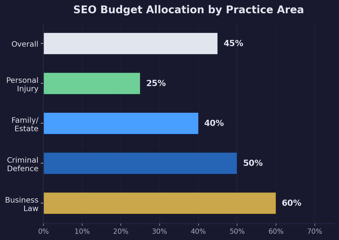 Bar chart showing SEO budget allocation by practice area: Business Law 60%, Criminal Defence 50%, Family/Estate 40%, Personal Injury 25%, Overall 45%