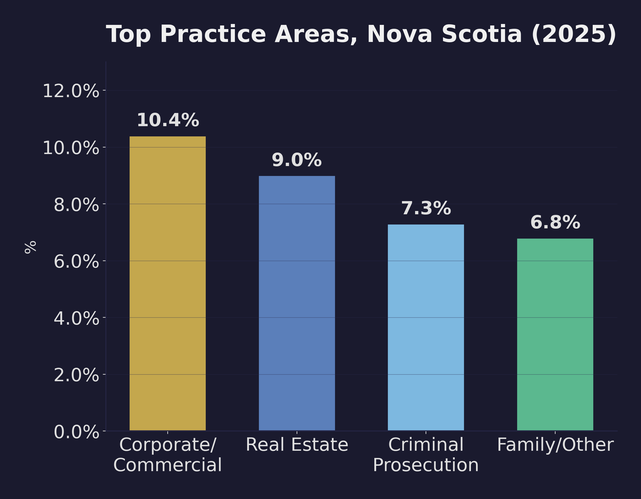 Bar chart showing top practice areas in Nova Scotia in 2025: Corporate/Commercial at 10.4%, Real Estate at 9.0%, Criminal Prosecution at 7.3%, and Family at 6.8%