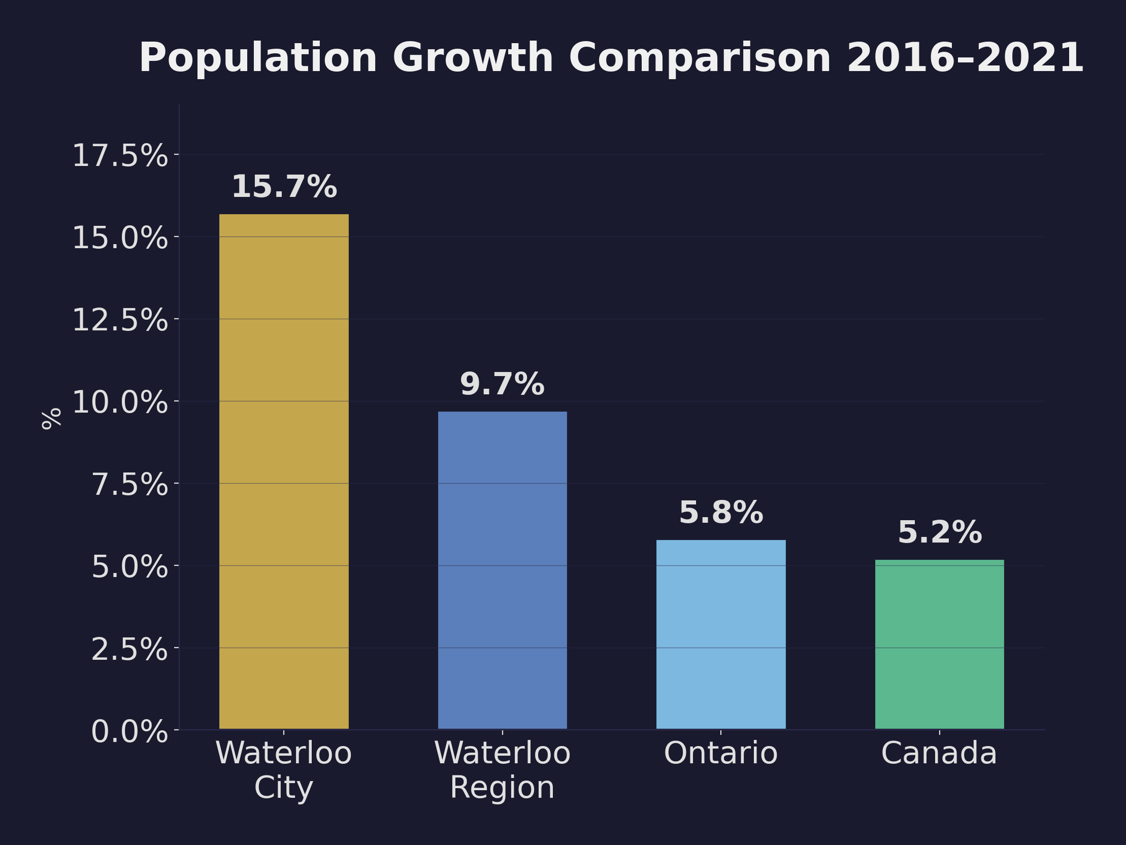 Bar chart comparing population growth 2016-2021: Waterloo City 15.7%, Waterloo Region 9.7%, Ontario 5.8%, Canada 5.2%